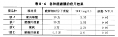 超濾膜技術的應用