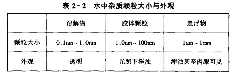 水處理劑之天然水中的雜質(圖3)