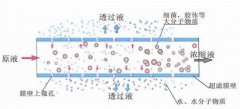 反滲透好還是超濾好