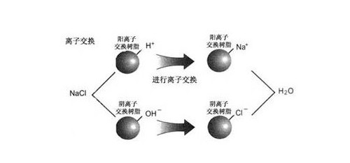 離子交換法示圖
