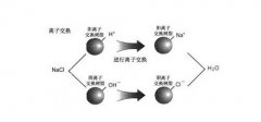 離子交換水處理設備——離子交換法