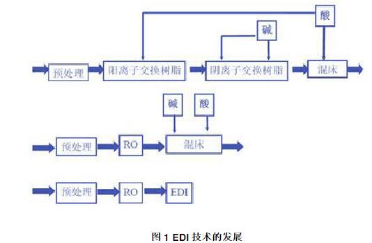 edi技術(shù)的發(fā)展