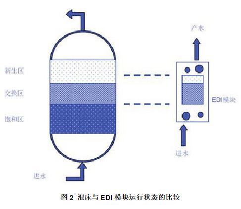 混床與EDI模塊運(yùn)行狀態(tài)的比較