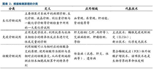 體外診斷試劑分類根據(jù)檢測(cè)原理分類