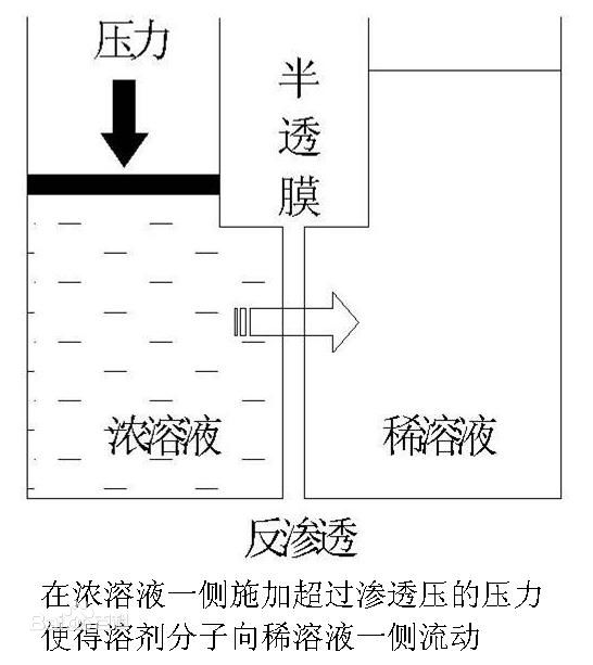 反滲透設(shè)備工作原理