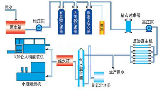 反滲透設(shè)備工藝流程圖